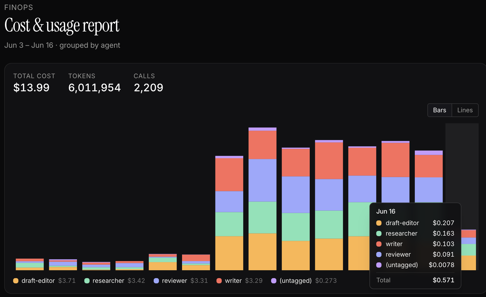The spaturzu FinOps cost & usage report: $13.99 of LLM spend broken down per agent — draft-editor, researcher, reviewer, writer — as a stacked daily bar chart, with a hovered day showing each agent's exact cost.